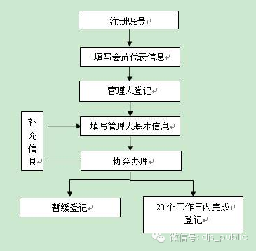 北京注銷公司的難點？流程是怎樣的？