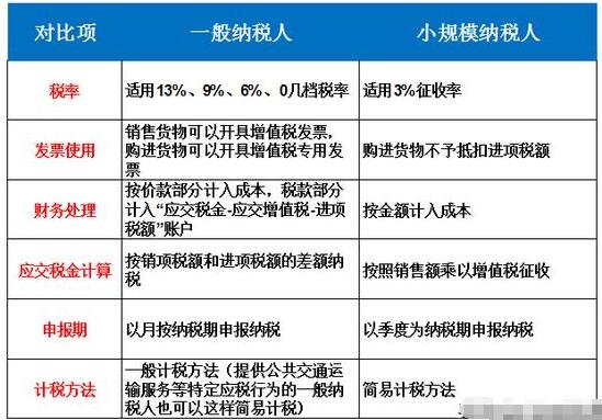 【建議收藏】個體戶、小規(guī)模納稅人、一般納稅人傻傻分不清楚？-開心財稅