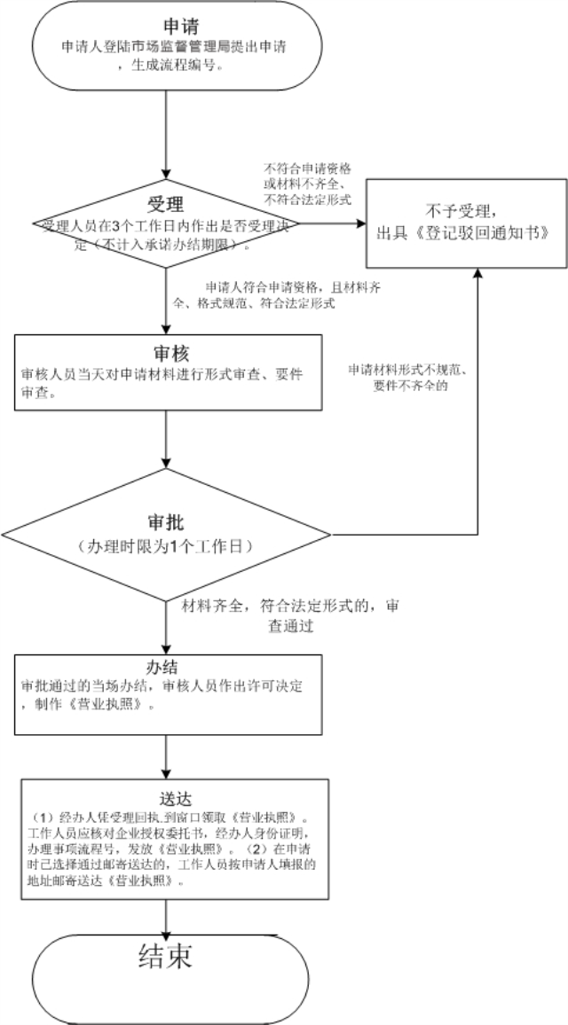 深圳公司注銷地址的問題是什么（深圳企業(yè)注銷地址有什么問題）